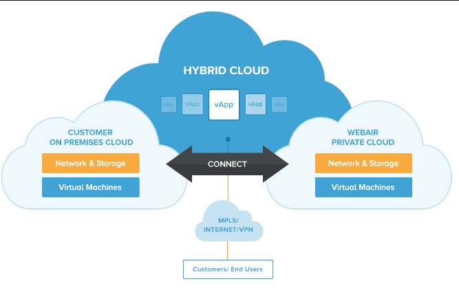 The benefits of Hybrid Cloud